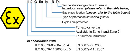 Intrinsical Safety - Ex ia 2B T4